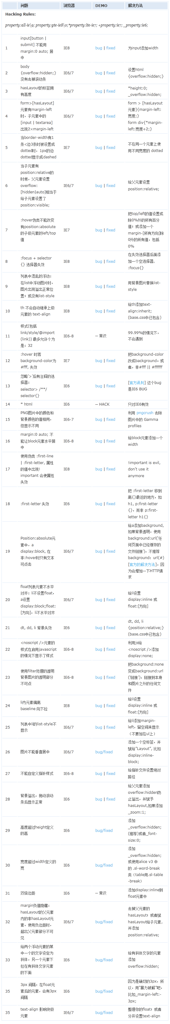 浏览器经典bug，及处理方法（ie6,ie7,ie8,ie9,ff等）