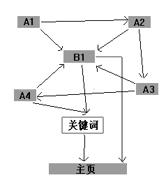 轮链加站群策略_演示效果图