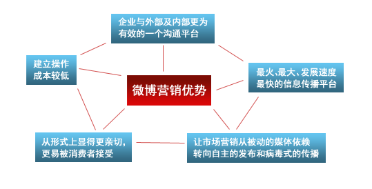 合肥网站建设微博营销